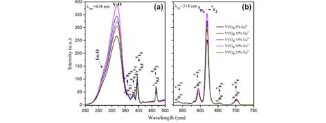 Excitation A And Emission B Spectra Of Yvo 4 Eu 3 Nanocrystals