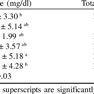 Changes In Blood Metabolites Blood Glucose Mg Dl Total Protein