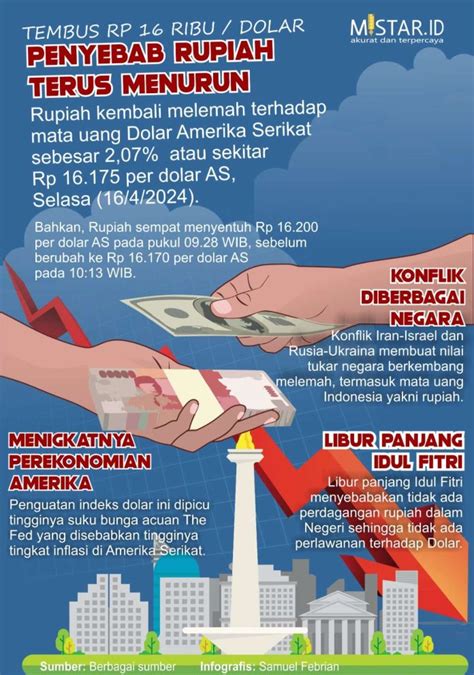 Penyebab Rupiah Terus Menurun HARIAN MISTAR