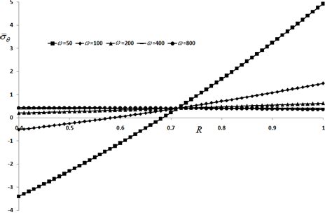 The Radial Distribution Of Dimensionless Circumferential Stress For