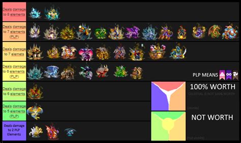 Tierlist of every heroic dragon based on how many elements can they ...