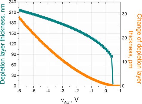 Variations in the depletion region width with an applied bias voltage ...