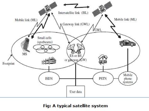 Satellite System Infrastructure - Javatpoint