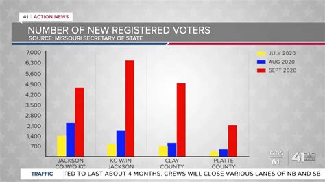 Missouri Sees Thousands Of New Voters Register