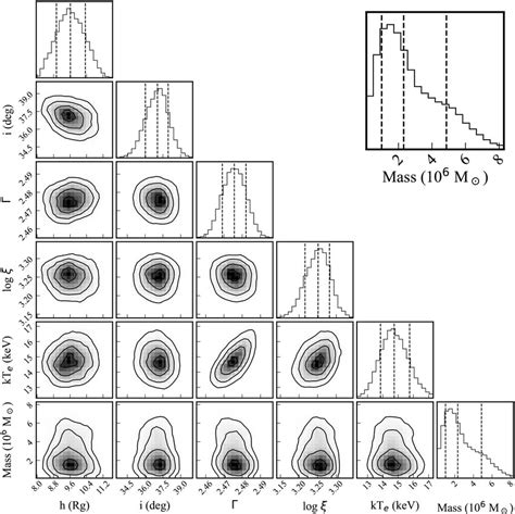 Posterior Distributions From The Mcmc Of Fitting The Time Lags With The