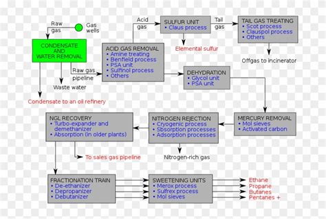 Natural Gas Process Flow Diagram