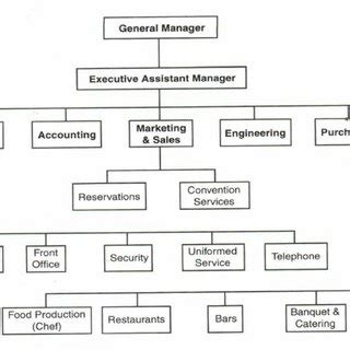 Organization Chart Of Maintenance Department In Hotel Hotel Org