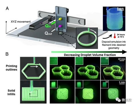 研究人员使用微流控技术开发基于液滴的3d打印流体