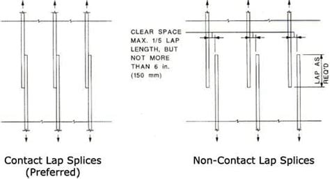 Lap Splices Crsi Concrete Reinforcing Steel Institute