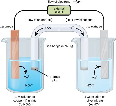 Galvanic Cell Example