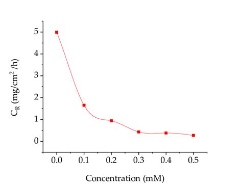 Inhibition Efficiencies Corrosion Rate For Mild Steel Coupons With And