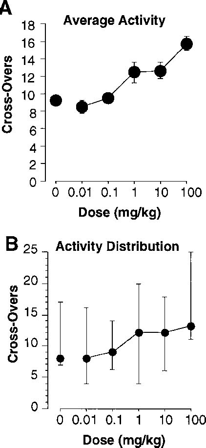 Figure 1 From Scopolamine And Pavlovian Fear Conditioning In Rats Dose