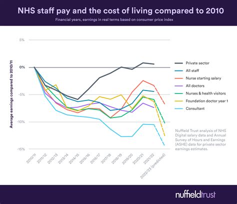 Nhs Employee Contribution Rates 2022