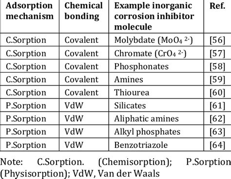 Adsorption mechanisms and examples of inorganic corrosion inhibitor... | Download Scientific Diagram