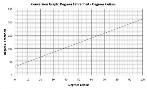 Fahrenheit to celsius graph