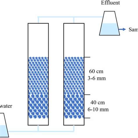 Diagram Of Biological Roughing Filter Download Scientific Diagram