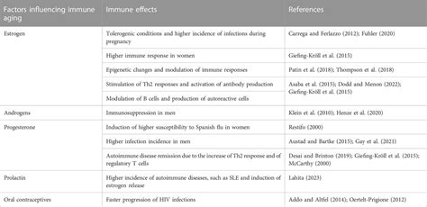 Frontiers Sex And Gender Affect Immune Aging