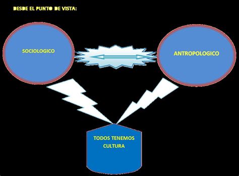 PORTAFOLIO DE SOCIOLOGIA PARALELO V06 4 1 El Sistema De Cultura De La