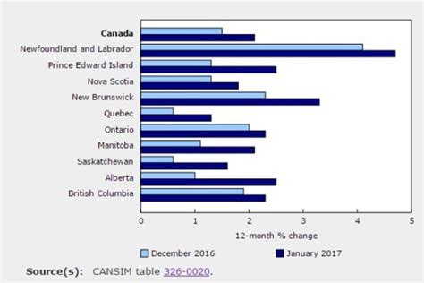 Alberta Inflation Rate Spikes As Carbon Tax Helps Drive Up Gas Prices Statistics Canada Says