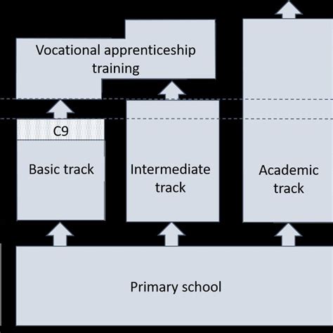 1: Simplified illustration of the German school system | Download Scientific Diagram