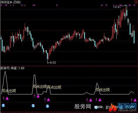 通达信买点出现指标公式通达信爱约股