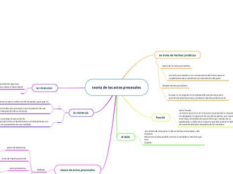 Teoria De Los Actos Procesales Mind Map