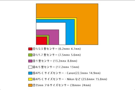 イメージセンサーのいろいろなサイズとそれぞれの特徴 中古カメラ・レンズ買取の専門店ファイブスターカメラ