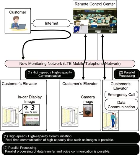 New Infrastructure of Elevator Remote Monitoring System and Expansion ...