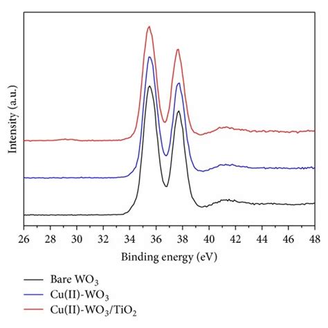 A W 4f Core Level Spectra B O 1s Core Level Spectra C Cu 2p