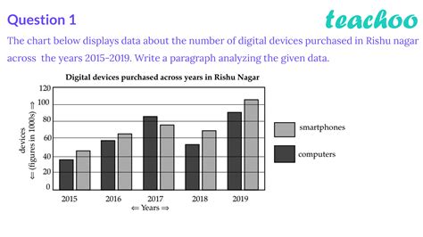 Paragraph Writing Class 10 The Chart Below Displays Data About The