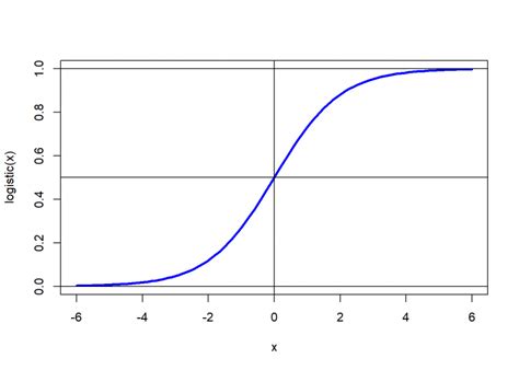 Logistic Regression As The Smallest Possible Neural Network Learning