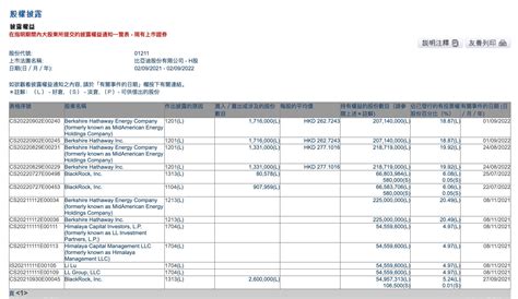 伯克希尔哈撒韦公司9月1日再度减持171 6万股比亚迪h股 比亚迪 002594 股吧 东方财富网股吧