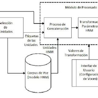 Diagrama De Bloques Del Sistema De S Ntesis Y Transformaci N De Voz Del