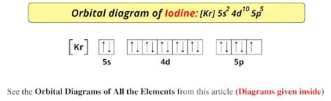 Orbital Diagram Of All Elements Diagrams Given Inside