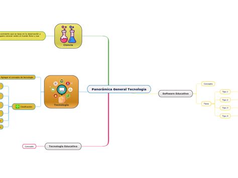 Panorámica General Tecnología Mind Map