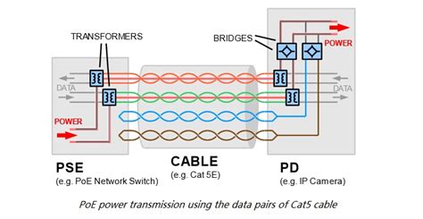 How Power Over Ethernet Poe Works Laptrinhx