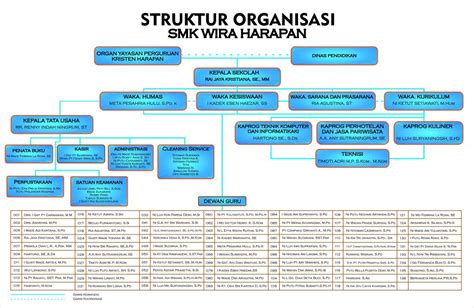 STRUKTUR ORGANISASI SMK WIRA HARAPAN