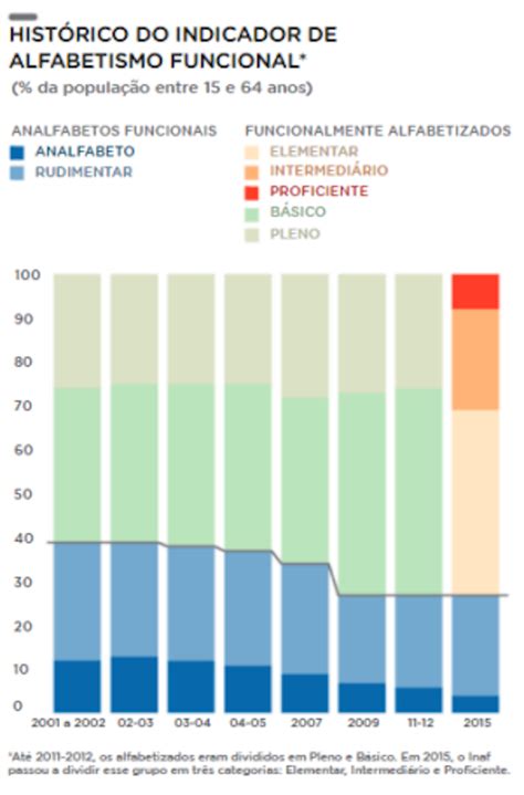 O Problema Do Analfabetismo Funcional No Brasil Temas Quentes Coreda O