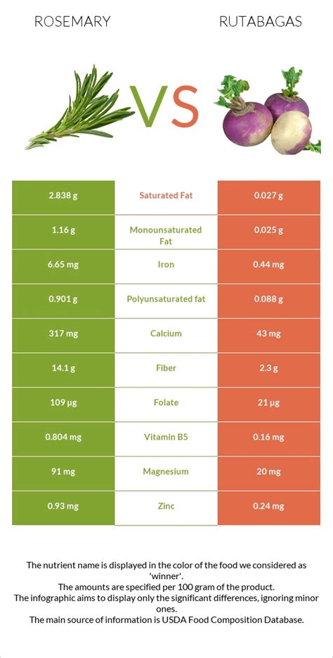 Rosemary vs. Rutabagas — In-Depth Nutrition Comparison