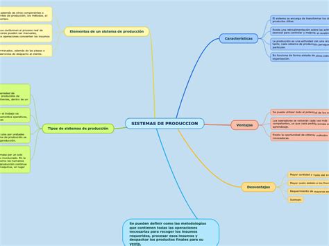 Sistemas De Produccion Mapa Mental Amostra