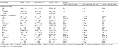 Table 1 from Hepatorenal Syndrome: A Way for Early and Accurate Diagnosis | Semantic Scholar