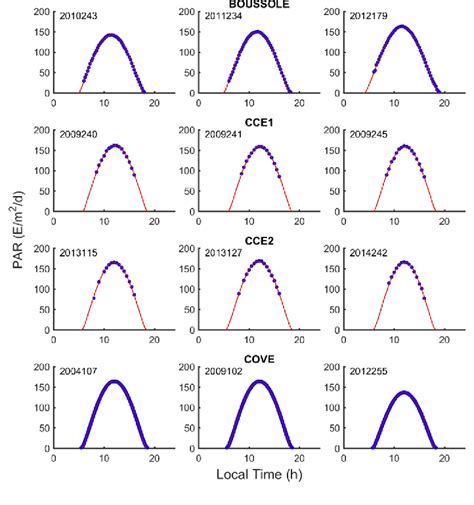 Figure From Evaluation Of The Nasa Obpg Meris Ocean Surface Par