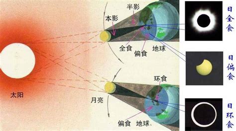 常识判断之日食、月食的知识点总结地球