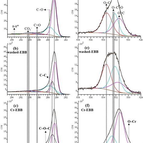 Peak Deconvolution Of High Resolution Xps C1s A C And O1s D F Download Scientific Diagram