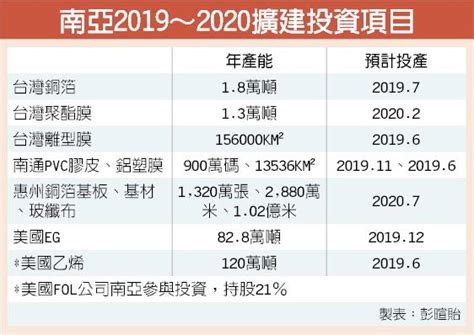 南亞投資擴廠持續 營運看俏 證券．權證 工商時報