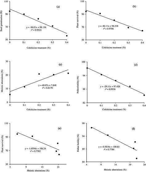 Correlations between: colchicine treatment dosage and percentage of ...