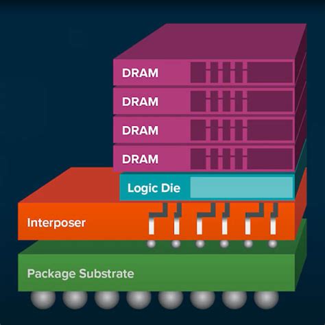 High Bandwidth Memory Testing A Key Component Of Advanced Packaging