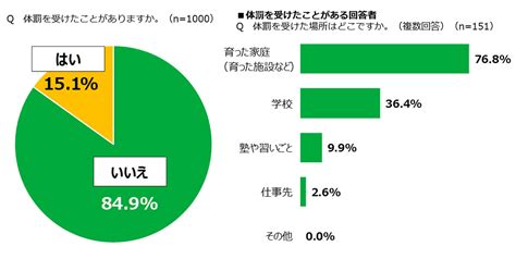 6人に1人が体罰を経験、3分の2は“しつけ”として容認せず―18歳意識調査｜政治・選挙プラットフォーム【政治山】