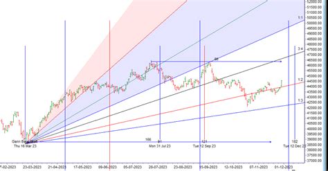 Bank Nifty 30 Nov 2023 Monthly Expiry Analysis Brameshs Technical