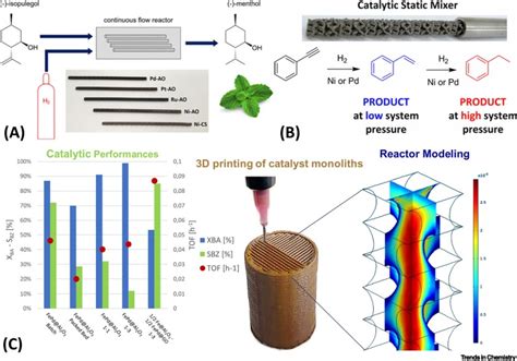 3d Printing Design For Continuous Flow Catalysis Trends In Chemistry